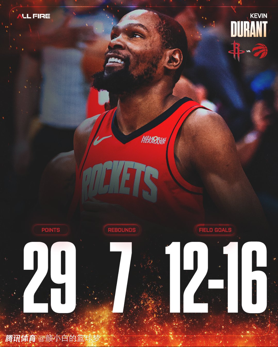 轰29+7助火箭取第40胜！杜兰特终露甜美笑容 赛后盛赞热巴盖世伟业