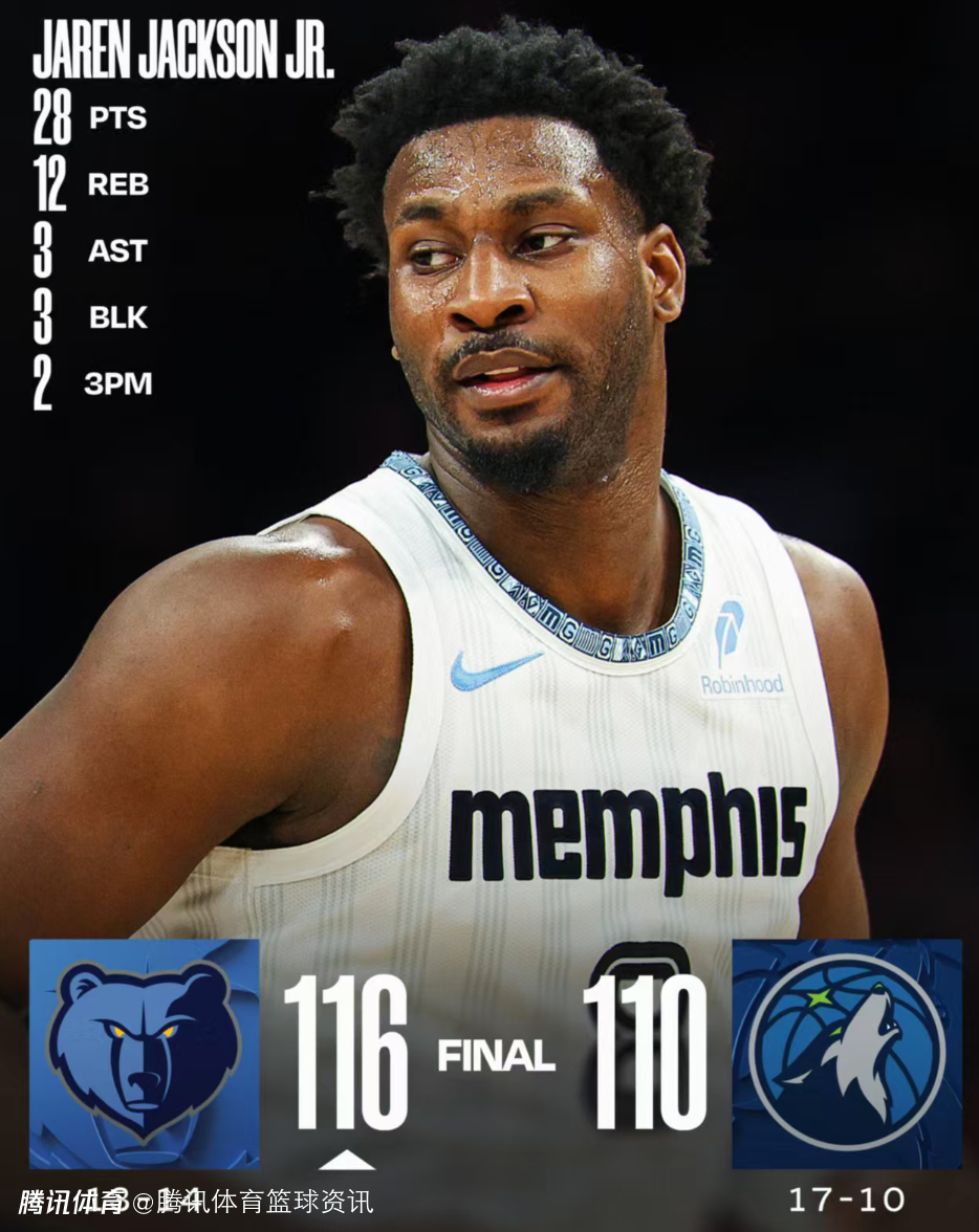 灰熊主帅：小贾伦爆发只是时间问题 攻防两端存在感拉满对球队是绝佳信号