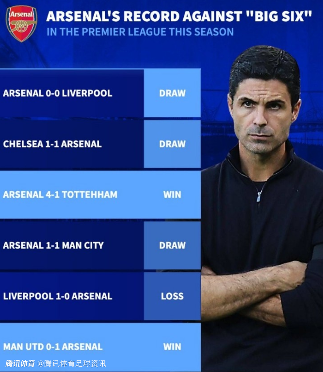 2胜3平1负！阿森纳本赛季英超对Big6战绩：胜曼联热刺 对利物浦1平1负