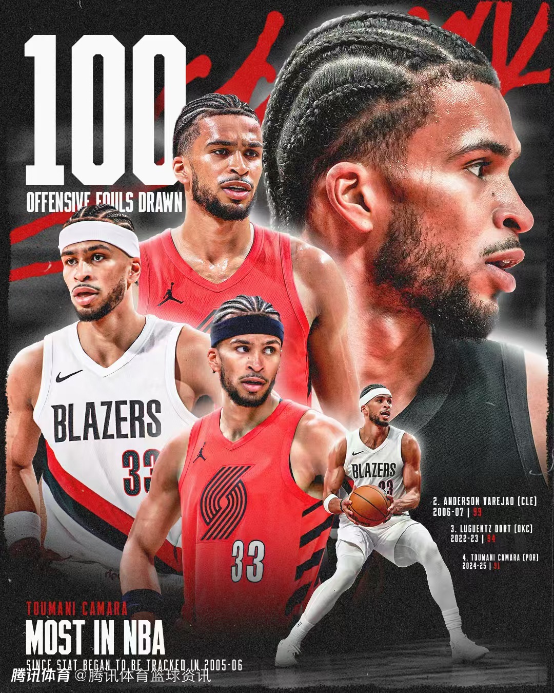 纪录之夜！卡马拉单赛季造进攻犯规破百 超越瓦莱乔成历史首人