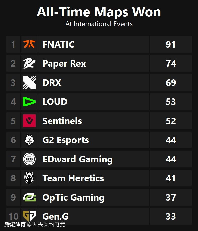 历届国际赛小图胜场排名：FNC 91张排第一 EDG与G2并列第六