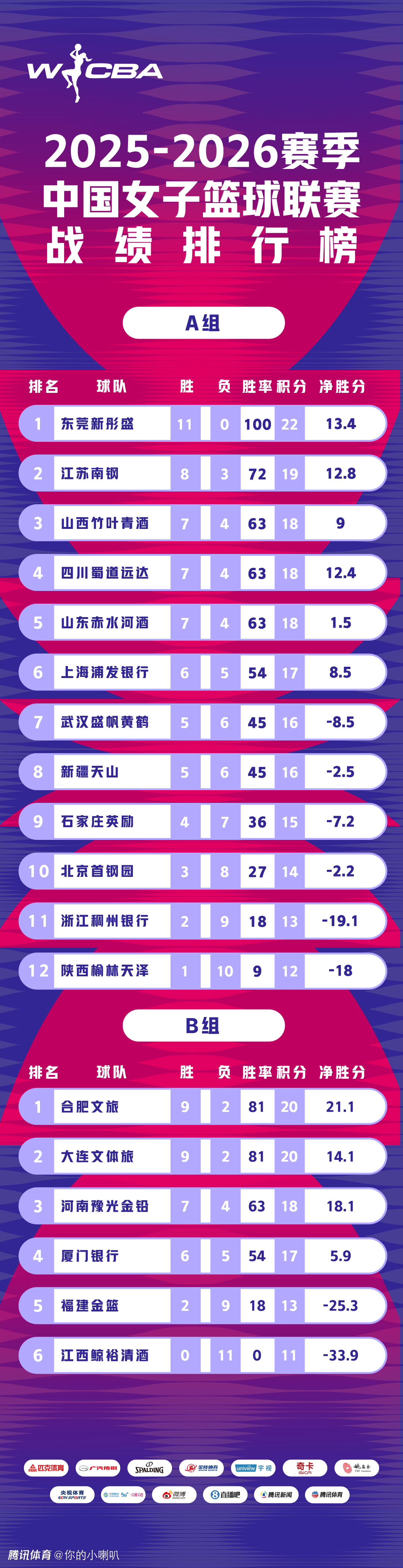 WCBA常规赛半程数据亮点：东莞女篮平均年龄23.4岁最年轻 11连胜保持不败