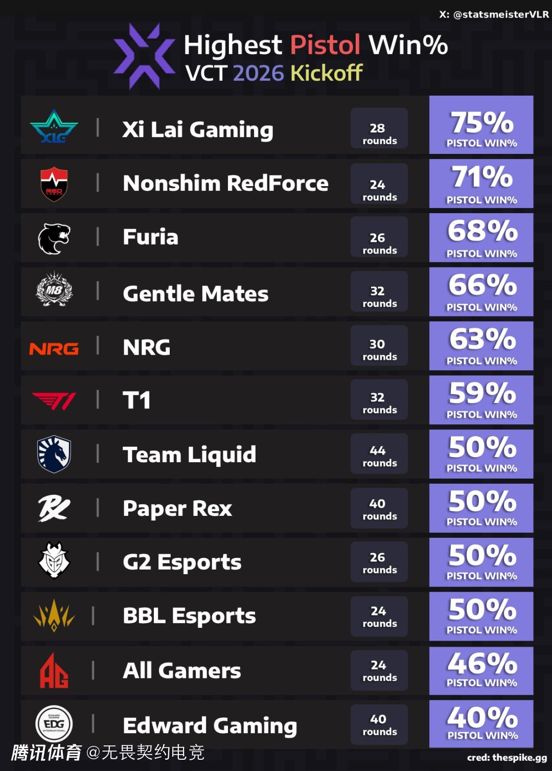 圣地亚哥大师赛12支队伍手枪局胜率：XLG75%最高 EDG40%最低