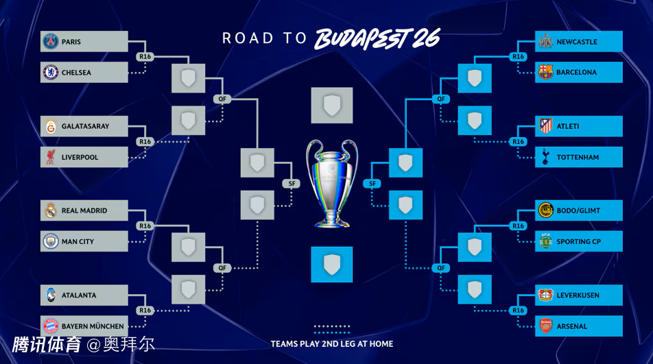 欧冠死亡半区诞生！6队31次夺冠，云集皇马曼城拜仁，阿森纳上上签