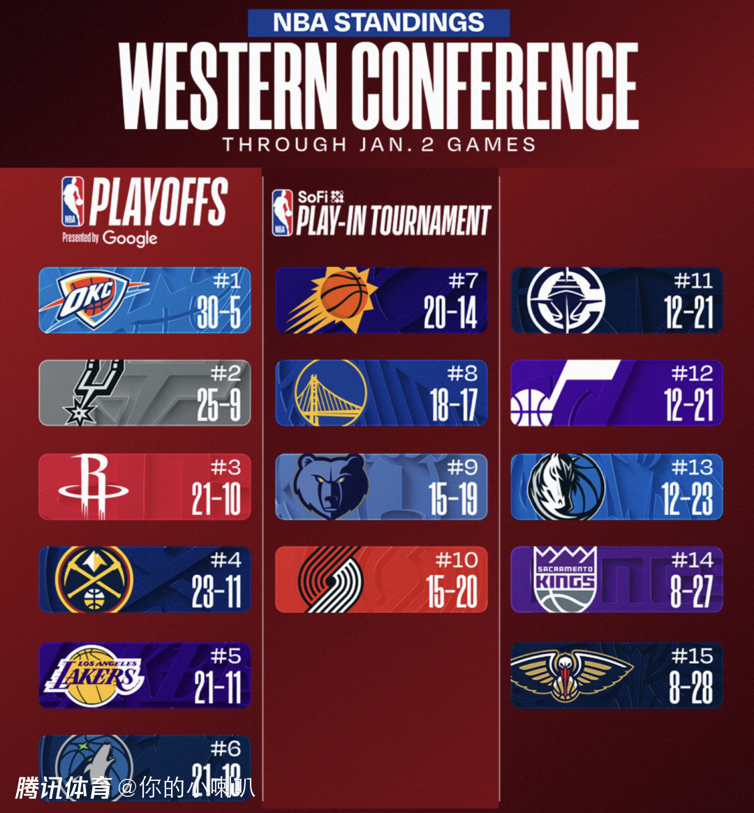 NBA最新排名：雷霆收获第30胜联盟第一 火箭西部第三、湖人第五、勇士第八