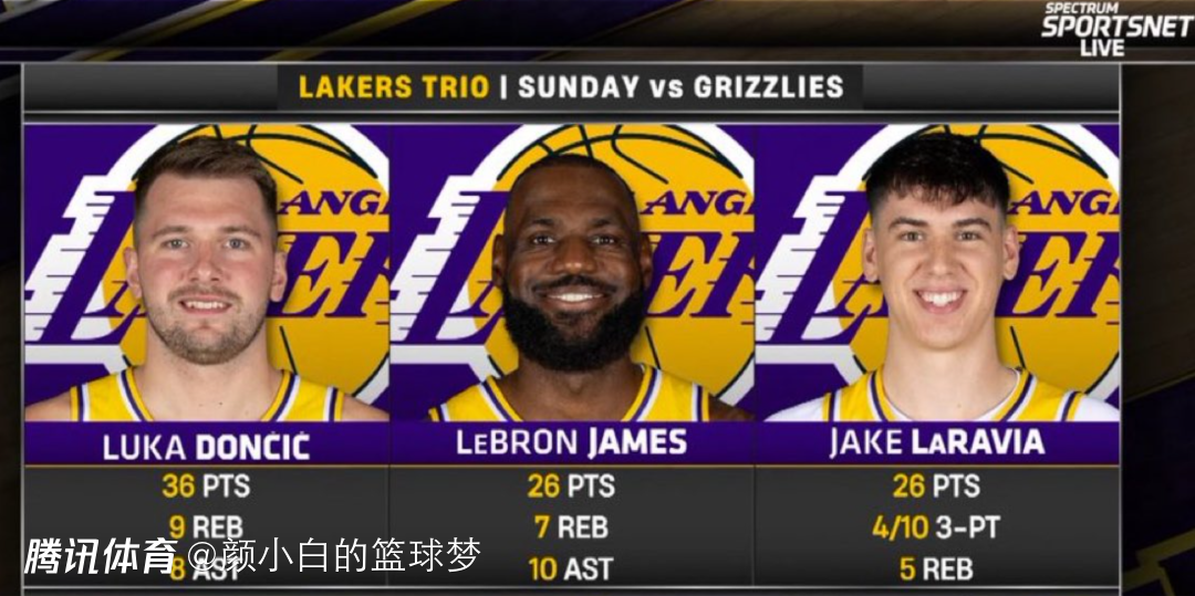 41岁后25+7+7！勒布朗再创历史首见纪录 美媒晒四数据赞GOAT