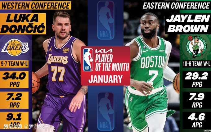 NBA官宣1月大奖：东契奇布朗当选月最佳球员 弗拉格克努佩尔3连霸