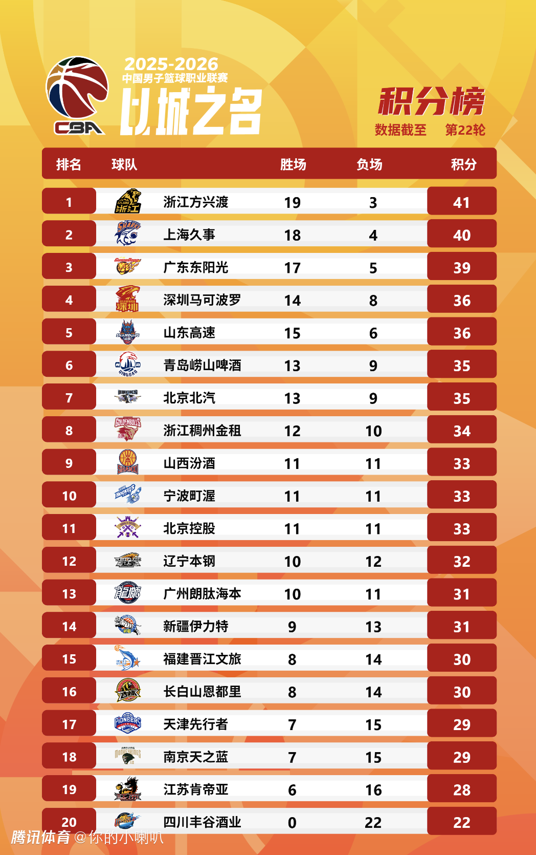 CBA常规赛第22轮综述：北京跌至第七 偰李永炜26分、段昂君8记三分创生涯新高