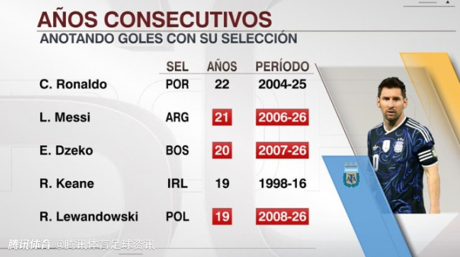 仅次于C罗的连续22年！梅西国家队连续21年进球 超越哲科升至历史第二