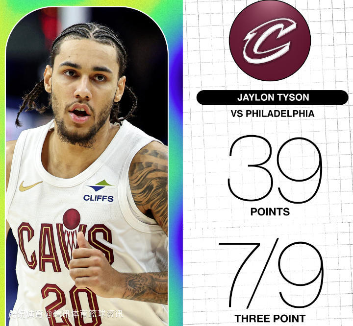 泰森单场39分7三分创生涯新高 米切尔和波特同场助攻上双比肩詹欧