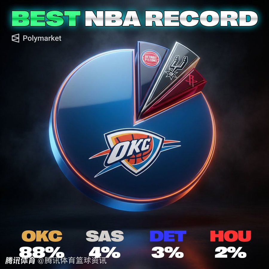 雷霆独一档！美媒预测卫冕冠军88%概率锁定联盟第一战绩 其余各队差距悬殊