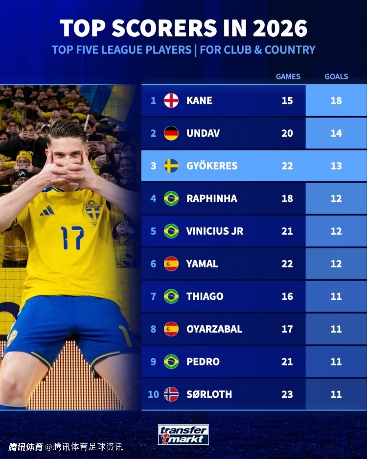 2026年五大联赛进球榜：凯恩15场18球居首 约克雷斯13球列第三