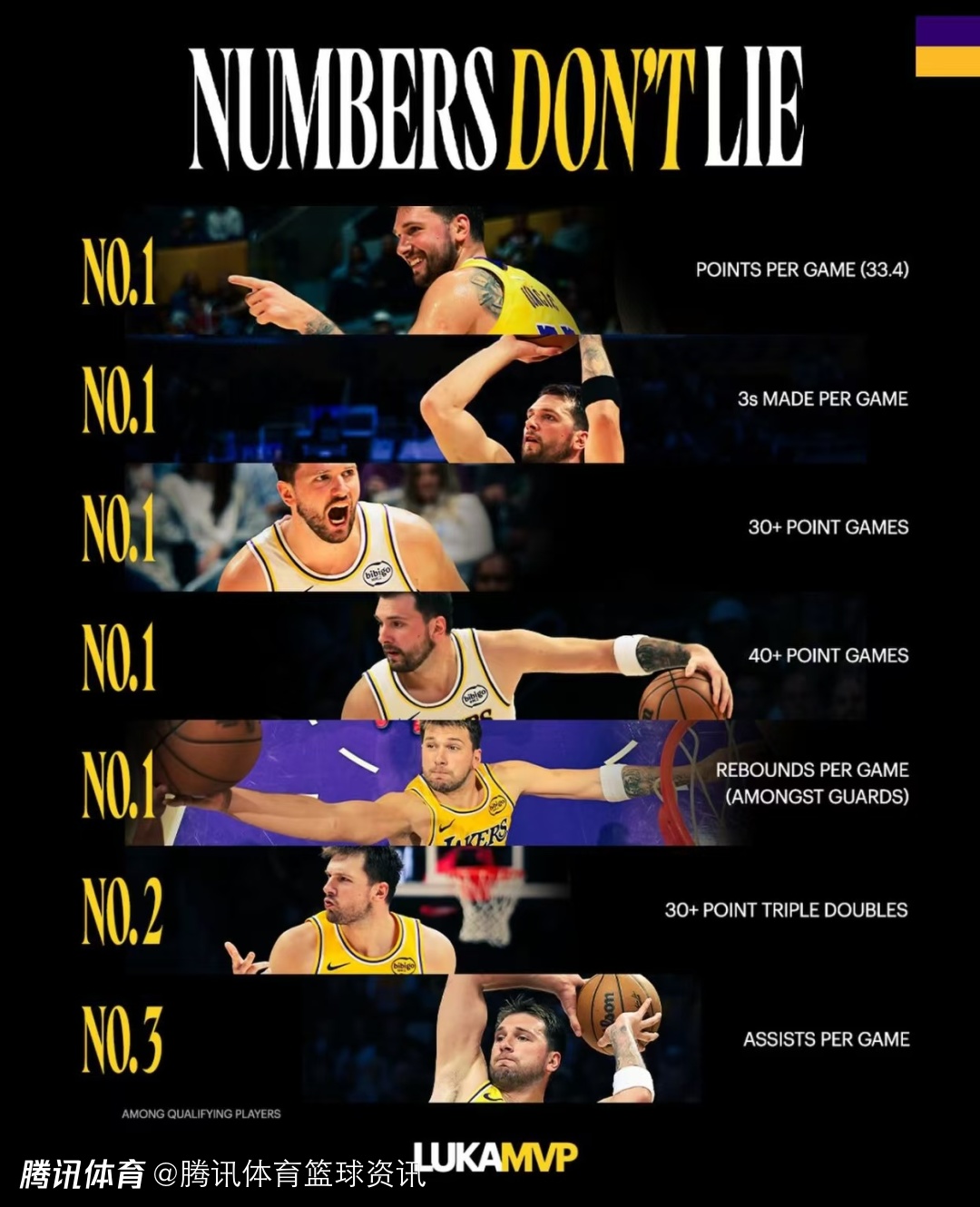 数据不会说谎！湖人官方力挺东契奇冲击MVP：4项数据领跑全联盟