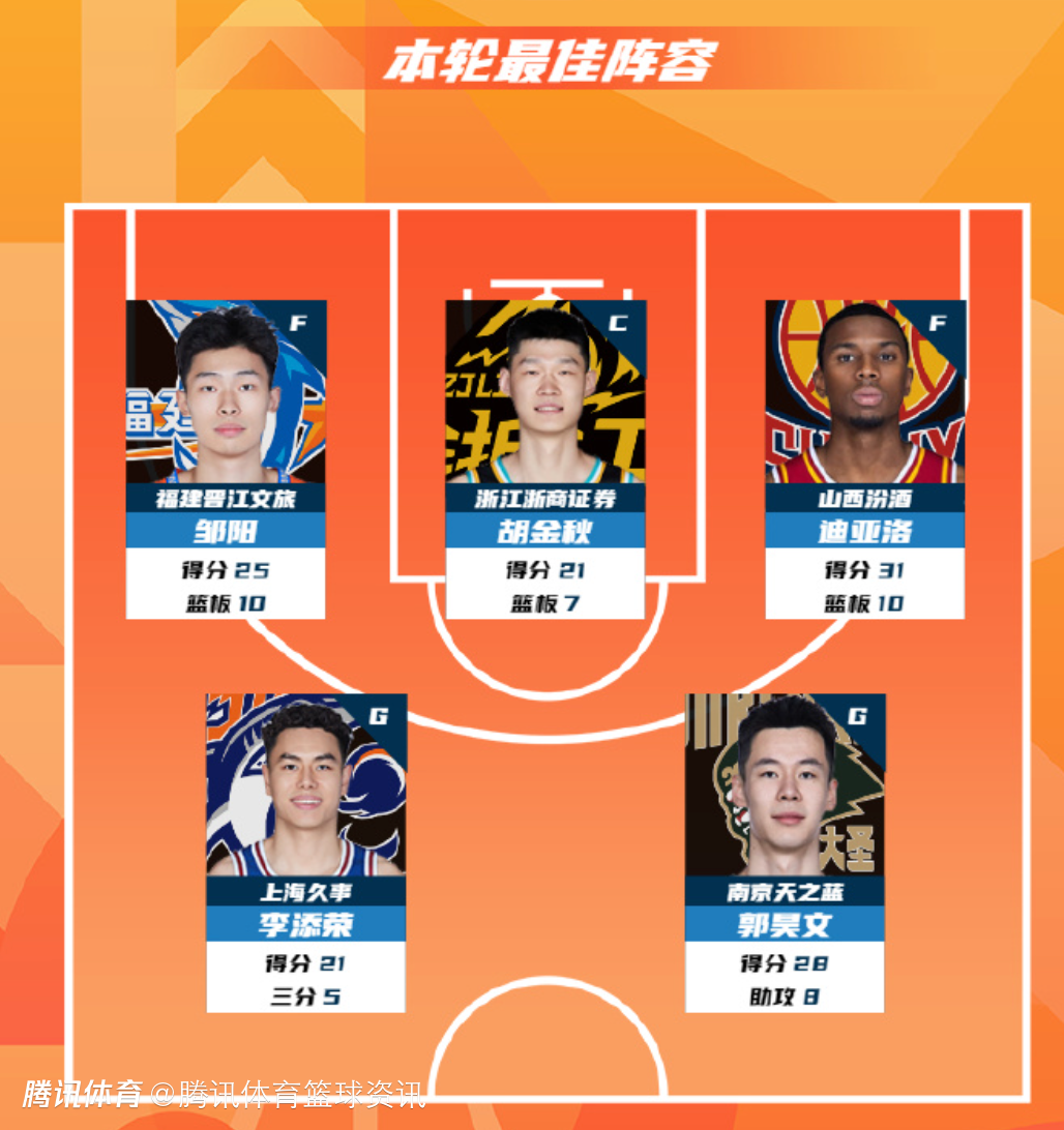 CBA公布常规赛第27轮最佳阵容：胡金秋21+7领衔 邹阳郭昊文入选