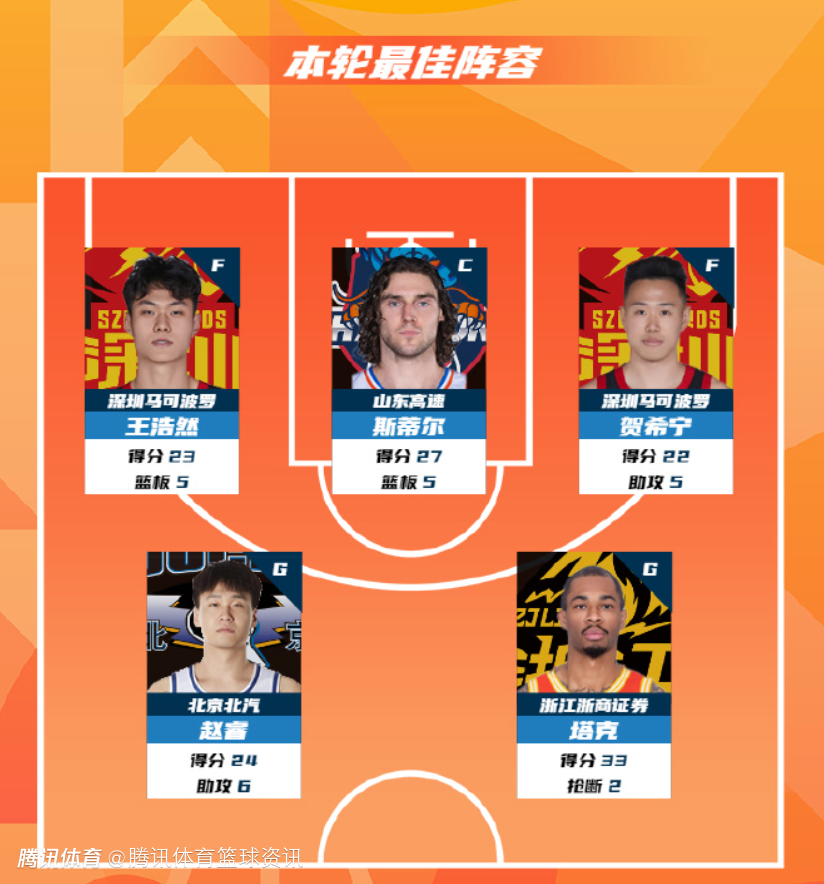 CBA公布常规赛第32轮最佳阵容：赵睿24+6领衔 斯蒂尔贺希宁入选