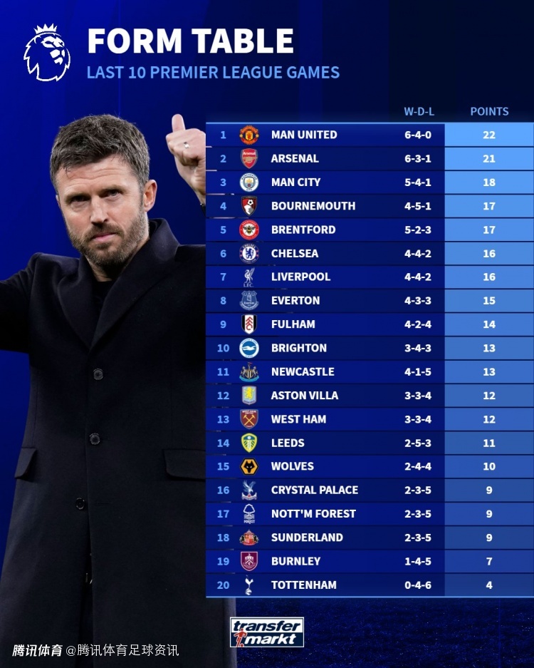 德转统计近10场英超积分：曼联22分力压阿森纳 热刺4分表现最糟糕