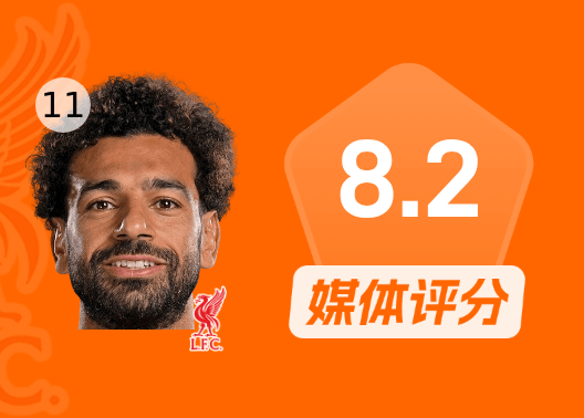 萨拉赫比赛数据：1进球/传球成功率82.0%/2关键传球，评分8.2分