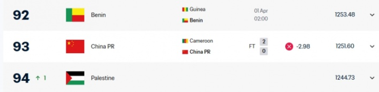 0-2喀麦隆！FIFA官网更新实时排名：国足扣掉2.98分 掉回第93位