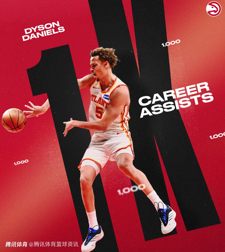 丹尼尔斯生涯1000次助攻 1数据仅次于詹姆斯魔术师保罗历史第4年轻