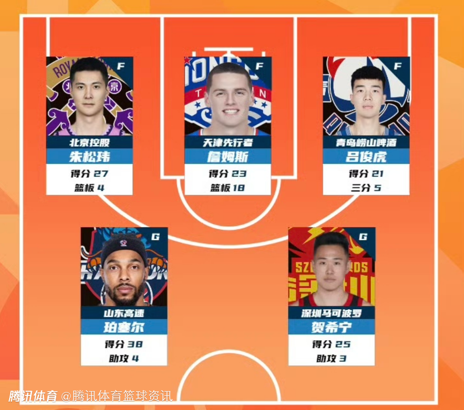 CBA公布常规赛第14轮最佳阵容：朱松玮23+4领衔 吕俊虎贺希宁入选