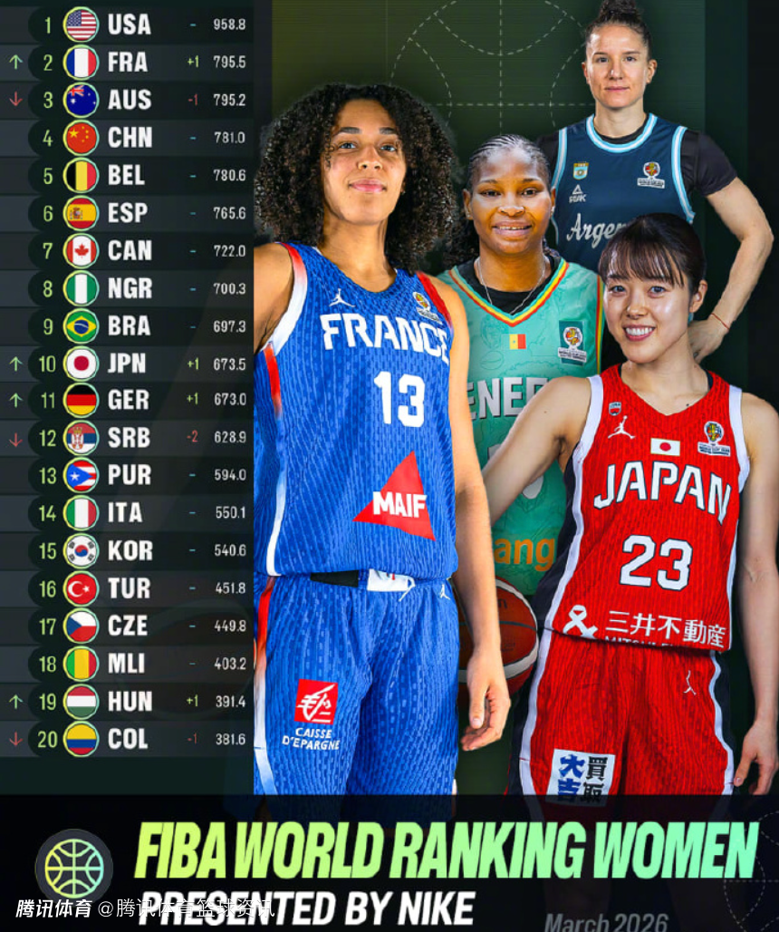 FIBA官方更新女篮世界实力排名：中国仍居第四 美法澳位列前三
