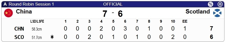 女子冰壶世锦赛中国开门红：7-6险胜苏格兰！附加局斗壶5厘米绝杀