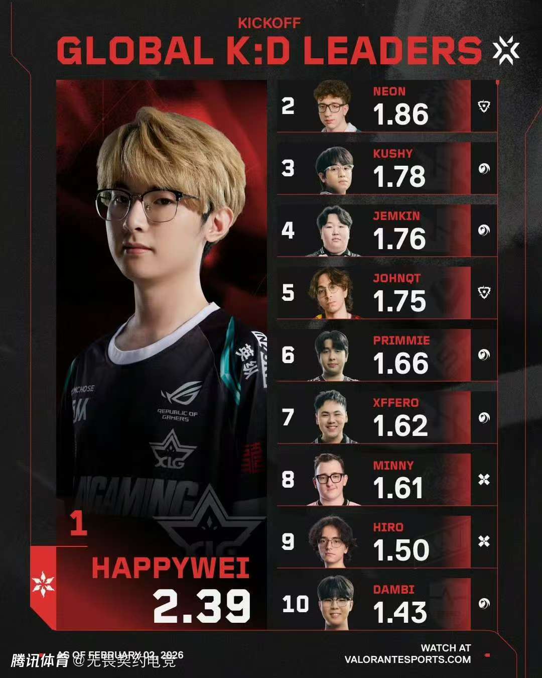 启点赛KD全球排名前十榜单：HAPPYWEI 领跑