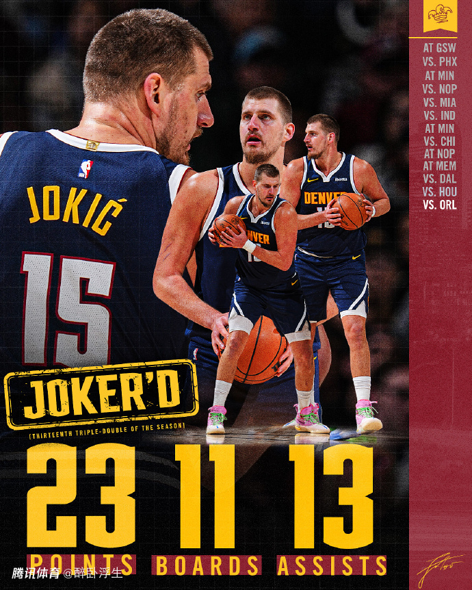 掘金逆转魔术：约基奇三双总助攻超张伯伦中锋历史第一 班凯罗三双