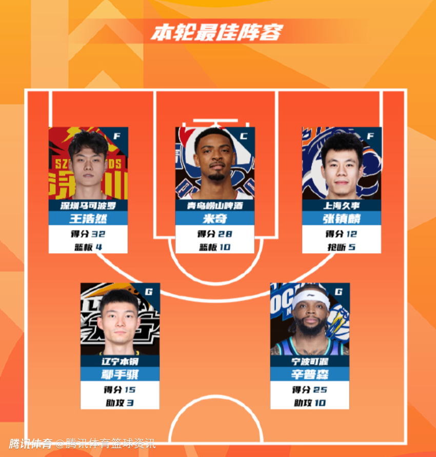 CBA公布常规赛第33轮最佳阵容：王浩然32+4领衔 张镇麟鄢手骐入选