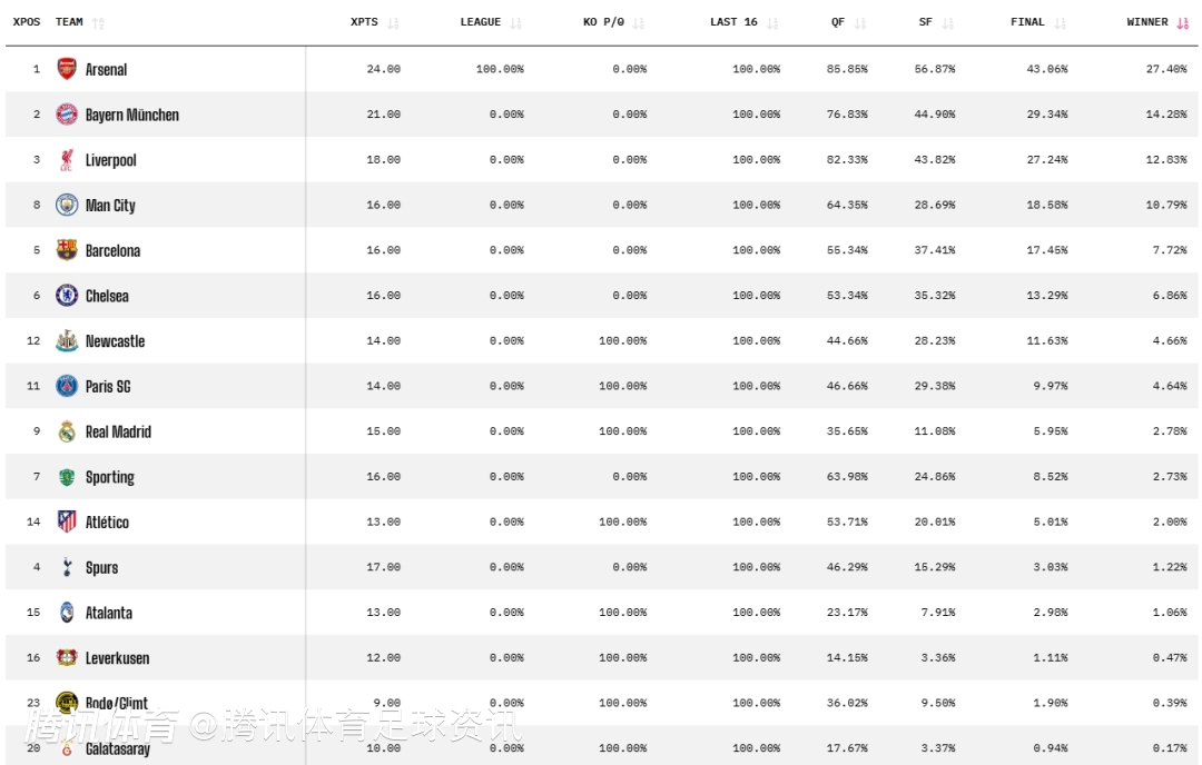 Opta欧冠夺冠概率：阿森纳27.48%领跑 拜仁利物浦紧随其后