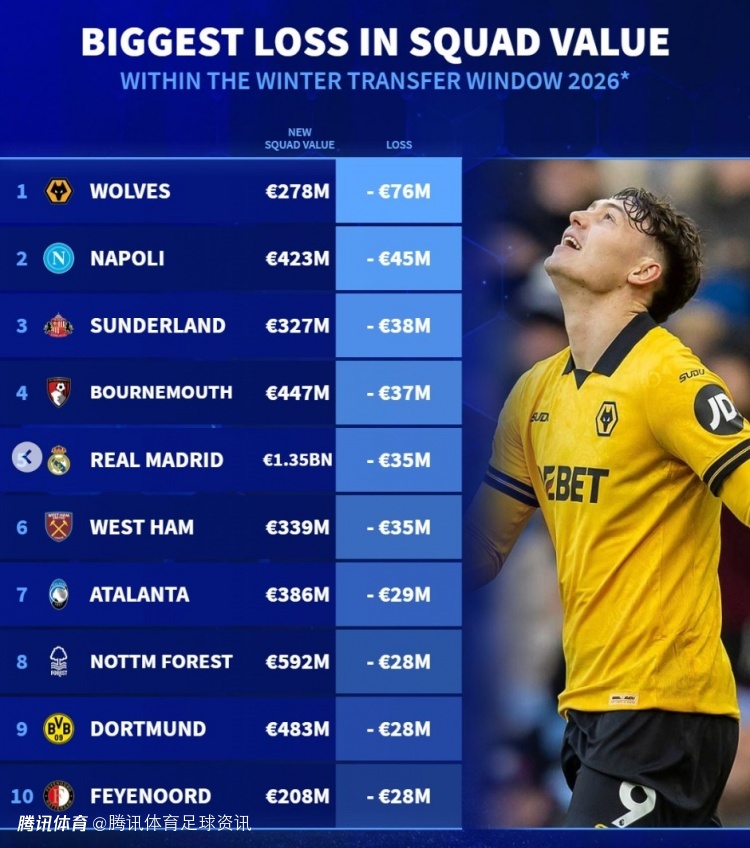 德转球队冬窗身价跌幅榜：狼队跌7600万欧居首 皇马跌3500万列第五