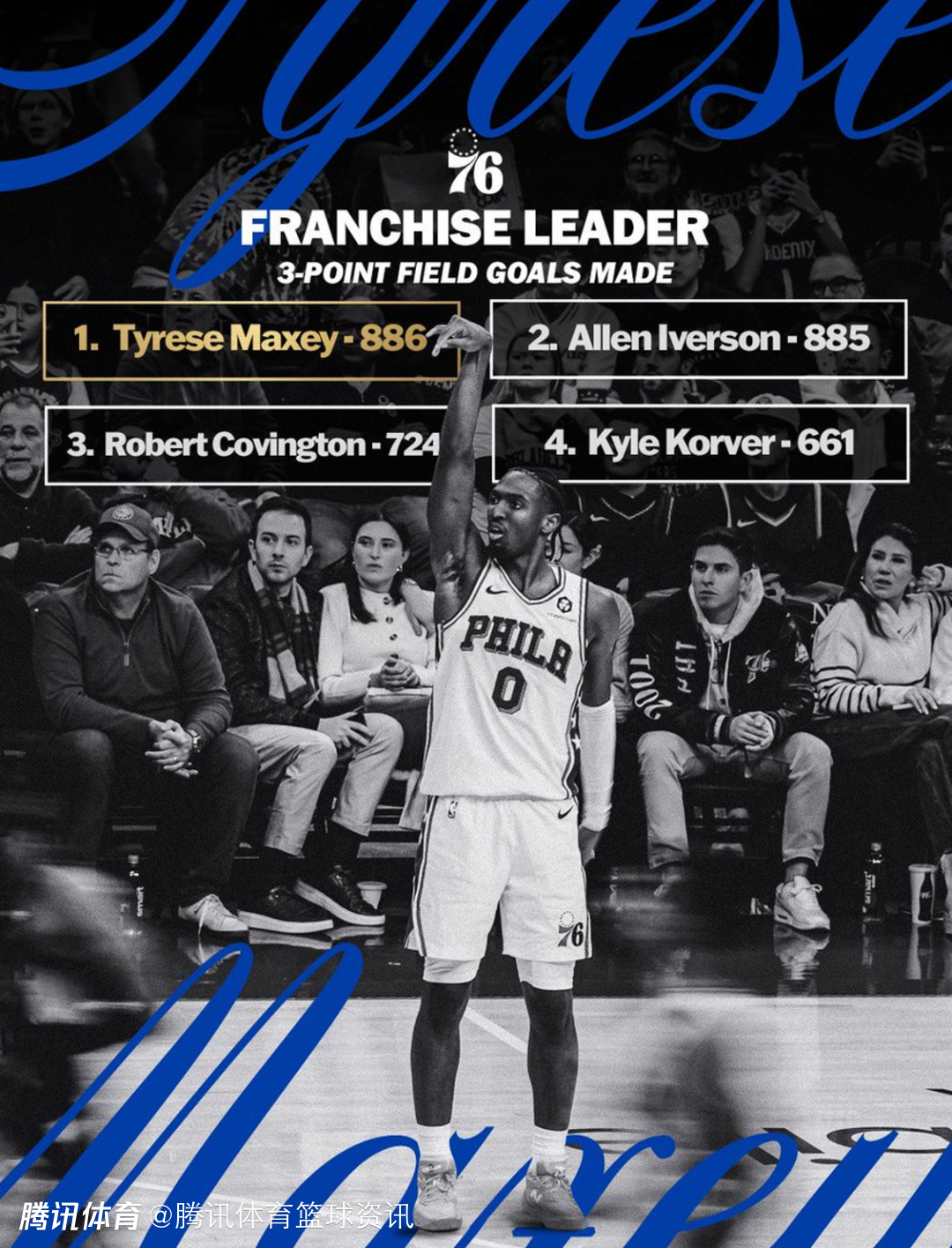 费城新王！马克西首节轰20分太猛：三分超艾弗森升至队史第一