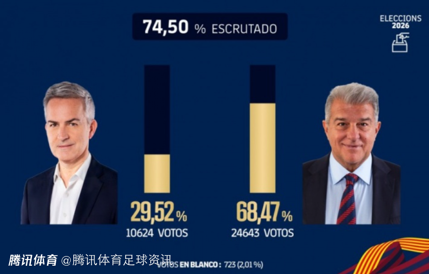 没啥悬念！巴萨官方：已统计74.5%选票 拉波尔塔得票率达68.47%