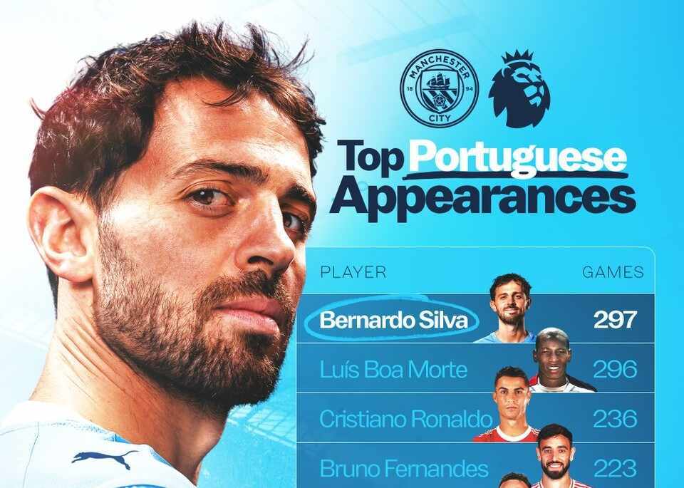 297场！B席成为英超历史出场次数最多葡萄牙球员