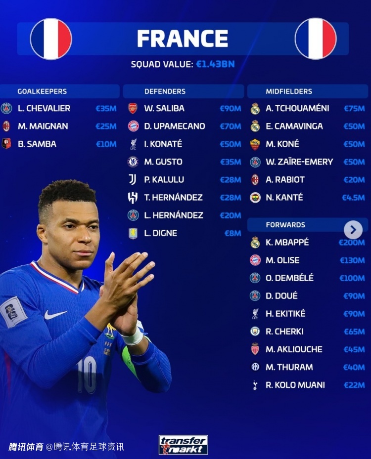 德转法国队身价榜：姆巴佩2亿欧断层第一 奥利塞1.3亿位列第二