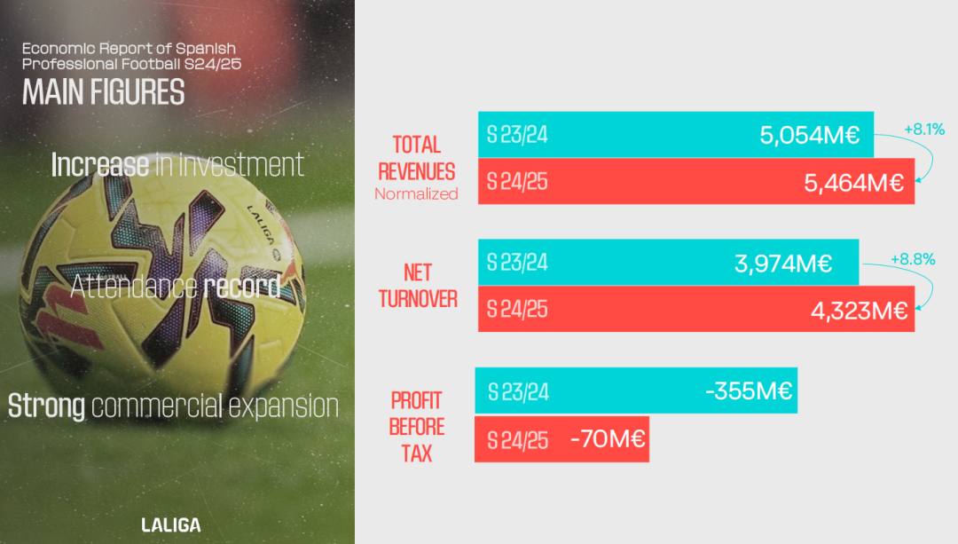 西甲24/25赛季经济报告：商业营销收入突破10亿欧创新高