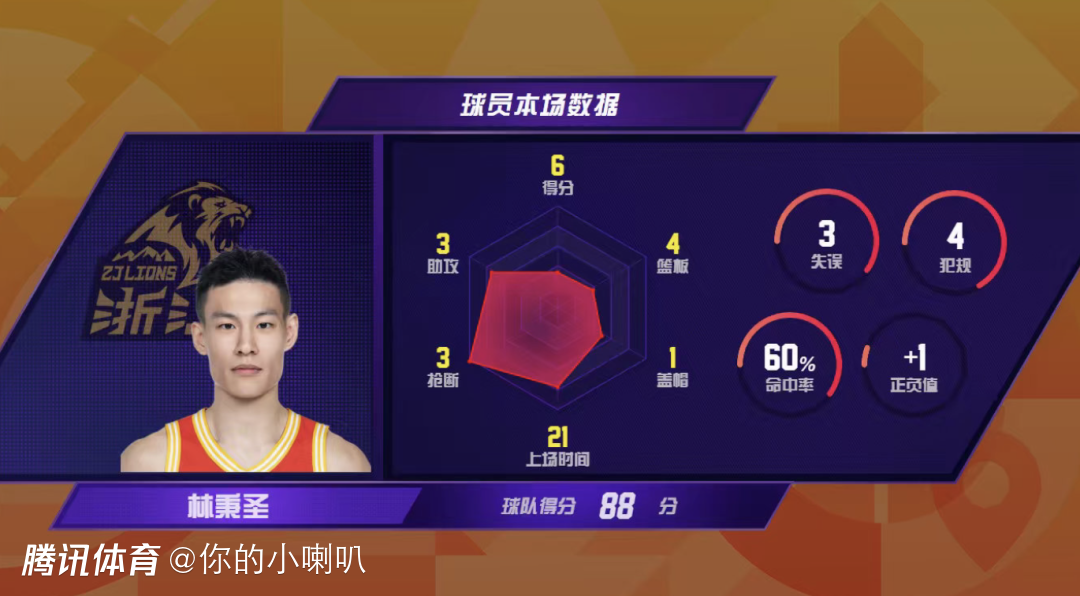 CBA常规赛第1轮：12位年轻球员完成首秀 1星锐球员打出生涯最佳