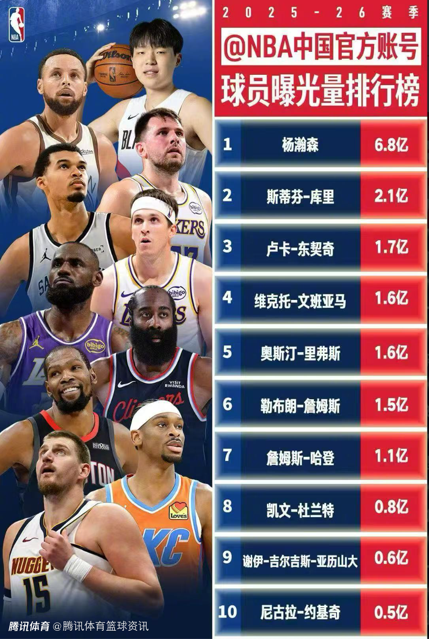 NBA中国官方球员曝光量排名：杨瀚森6.8亿断层领跑，库里东契奇分列二三位