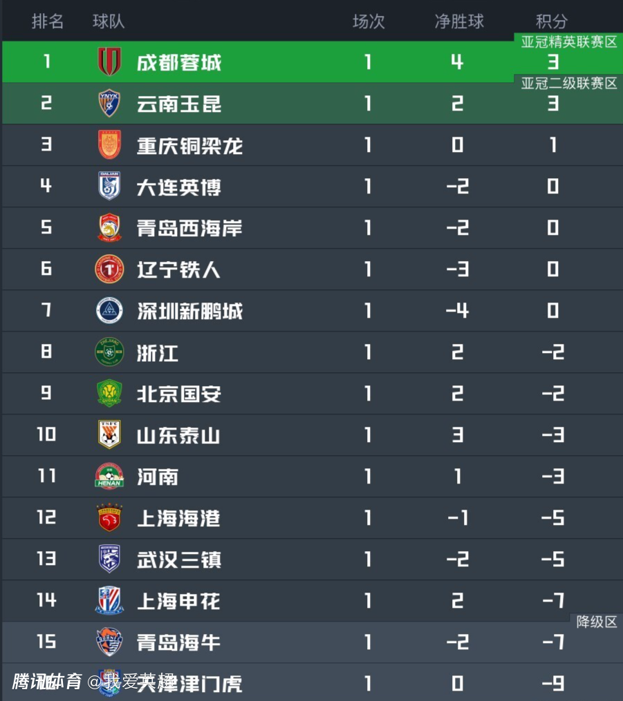 中超形势：蓉城领跑+津门虎垫底！下轮2场焦点战，4队有望抹去负数