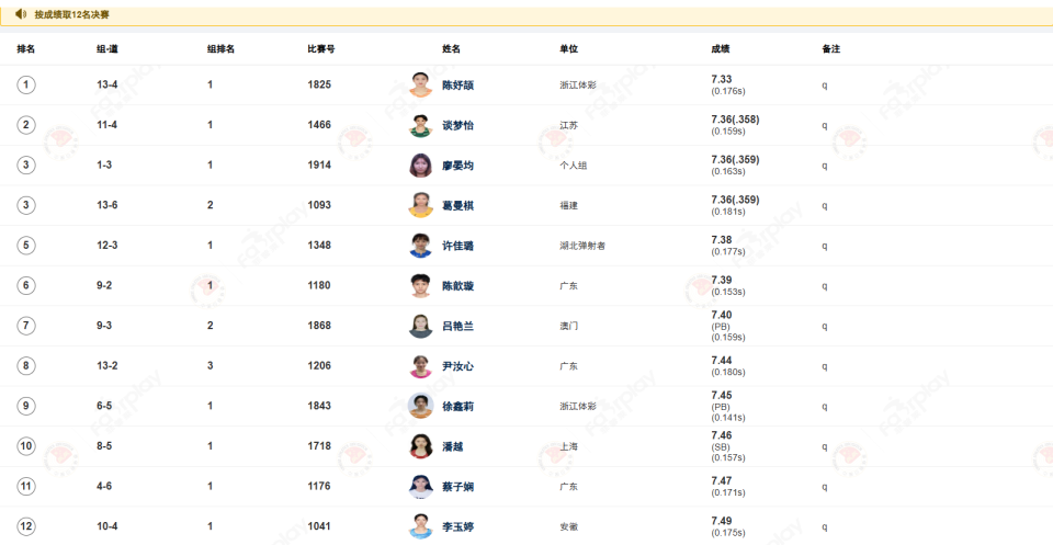 室内大奖赛女60米预赛陈妤颉第一逆转胜葛曼棋 09年新人首秀惊艳