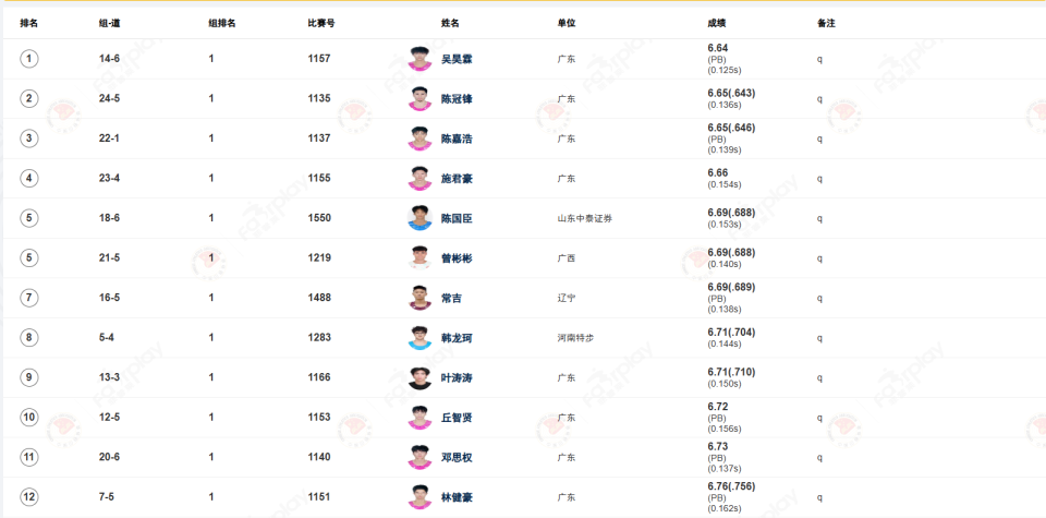室内大奖赛男60米预赛广东揽前四决赛占八席 06后双小虎创新高