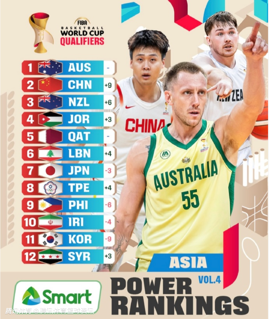 排名狂升9位！FIBA更新亚洲区最新一期战力榜：中国男篮升至第二 澳大利亚第一