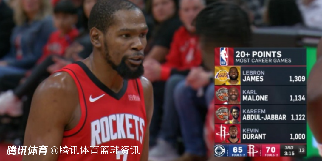 NBA历史第四人！杜兰特生涯第1000场20+ 仅次于詹姆斯邮差天勾