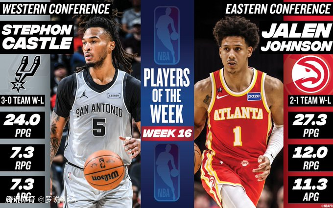 NBA官宣周最佳：卡斯尔约翰逊分别当选 小卡克林根文班等人获提名