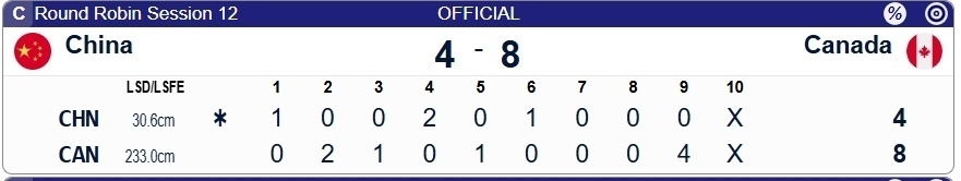 男子冰壶世锦赛第十二轮：中国4-8不敌加拿大！单局丢4分提前握手