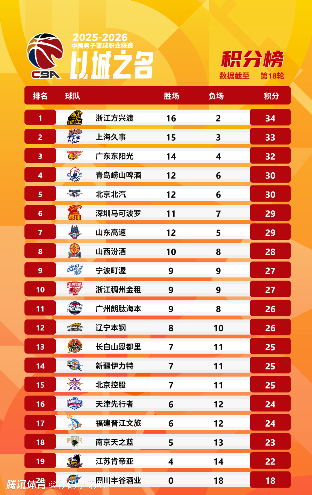 CBA常规赛第18轮综述：郭艾伦复出广州加时取胜 陶汉林生涯总得分超越张庆鹏