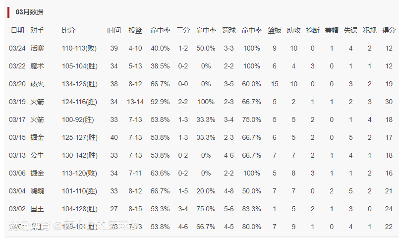 连续11战出手不超15次！41岁詹皇为胜利转型：吐槽裁判不给哨显悲凉