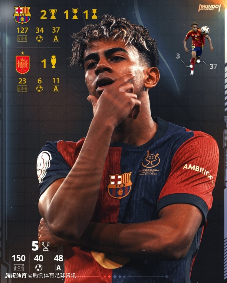 18岁亚马尔达成150场里程碑：巴萨+西班牙队已贡献57球48助攻