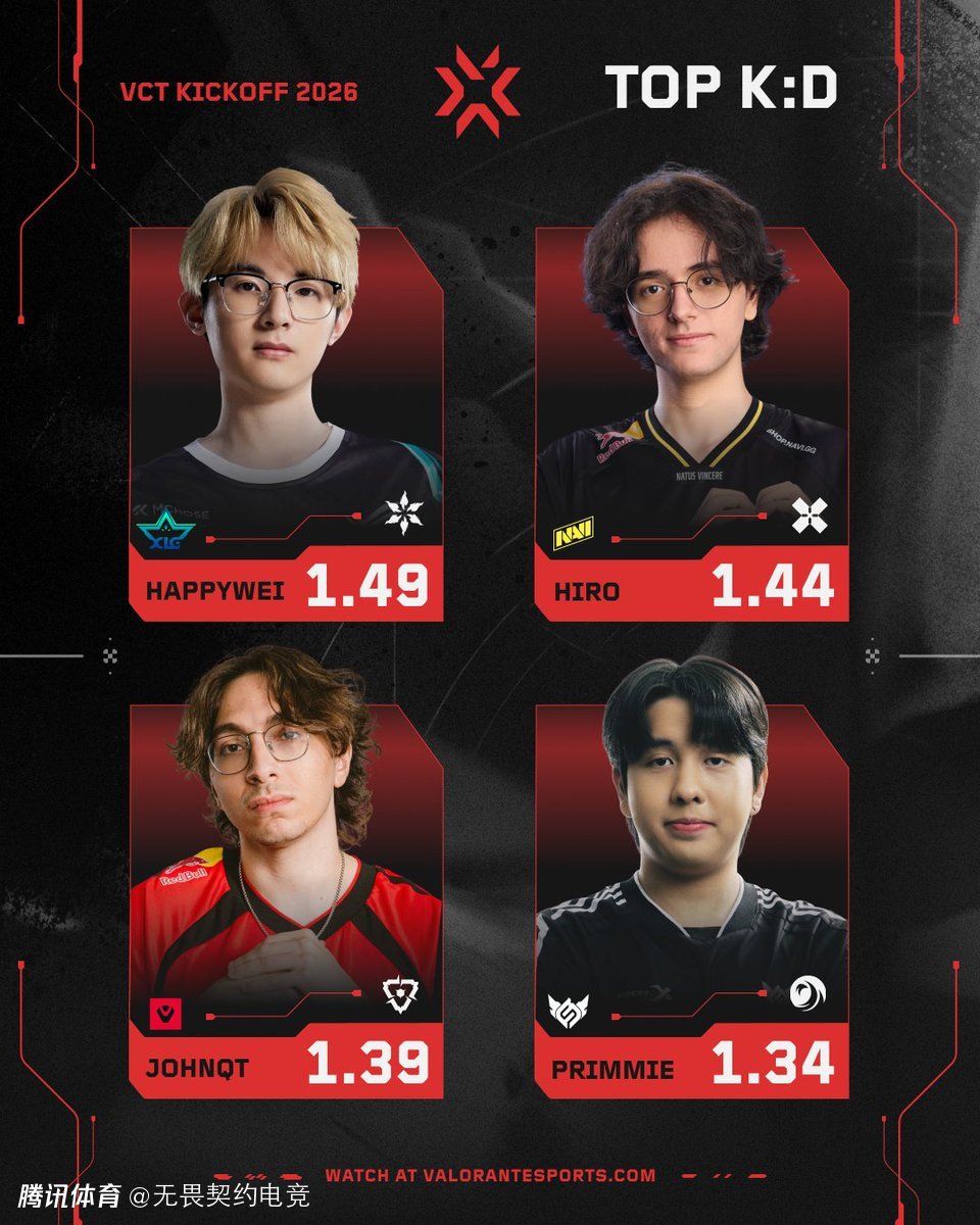26启点赛四大赛区最高KD：happywei、hiro、johnqt、Primmie