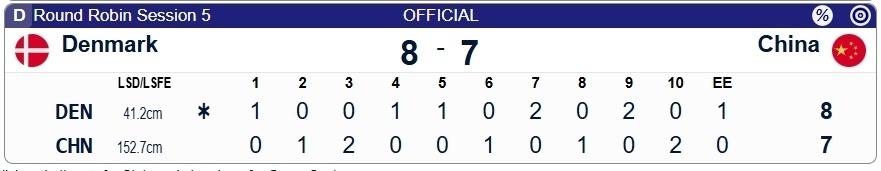 女子冰壶世锦赛第五轮：中国7-8不敌丹麦，遭遇三连败！土耳其爆冷